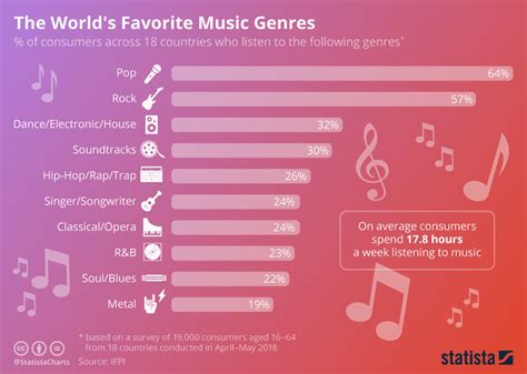 what genre of music is most popular in the world today