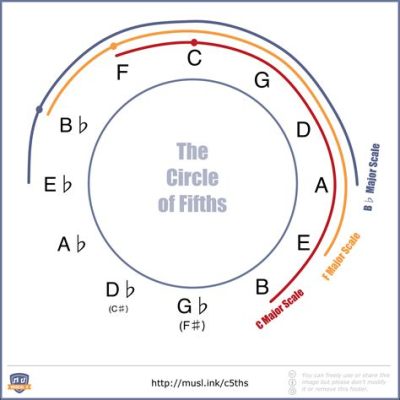 What is a Fifth in Music and Why Does It Sound Like a Cosmic Joke?