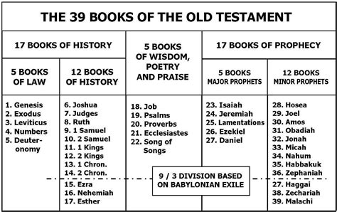 Who Wrote the First Five Books of the Old Testament: A Mosaic of Mosaic Authors?